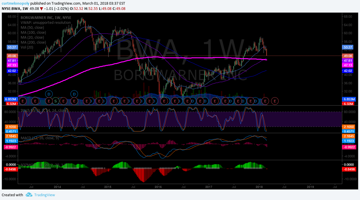 $BWA, weekly, chart