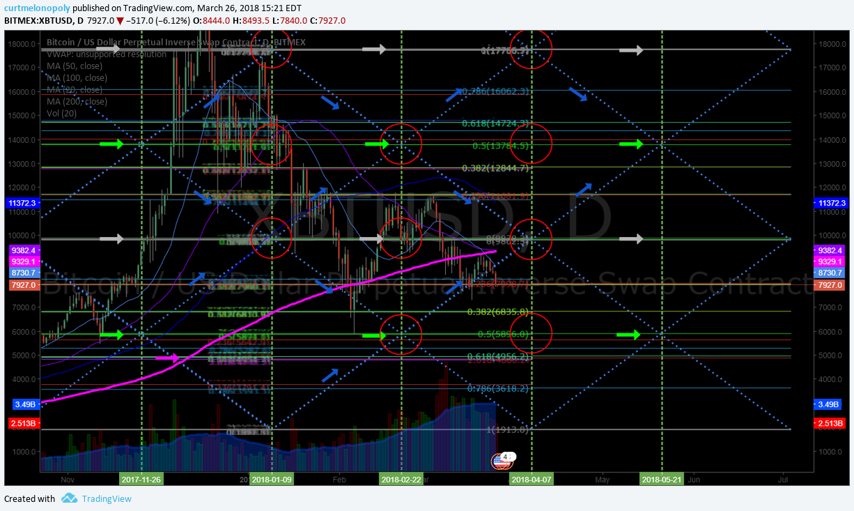 Bitcoin, 200 MA, rejected, chart