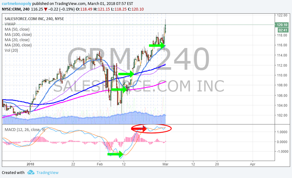 $CRM All-Time Highs After #Earnings Call