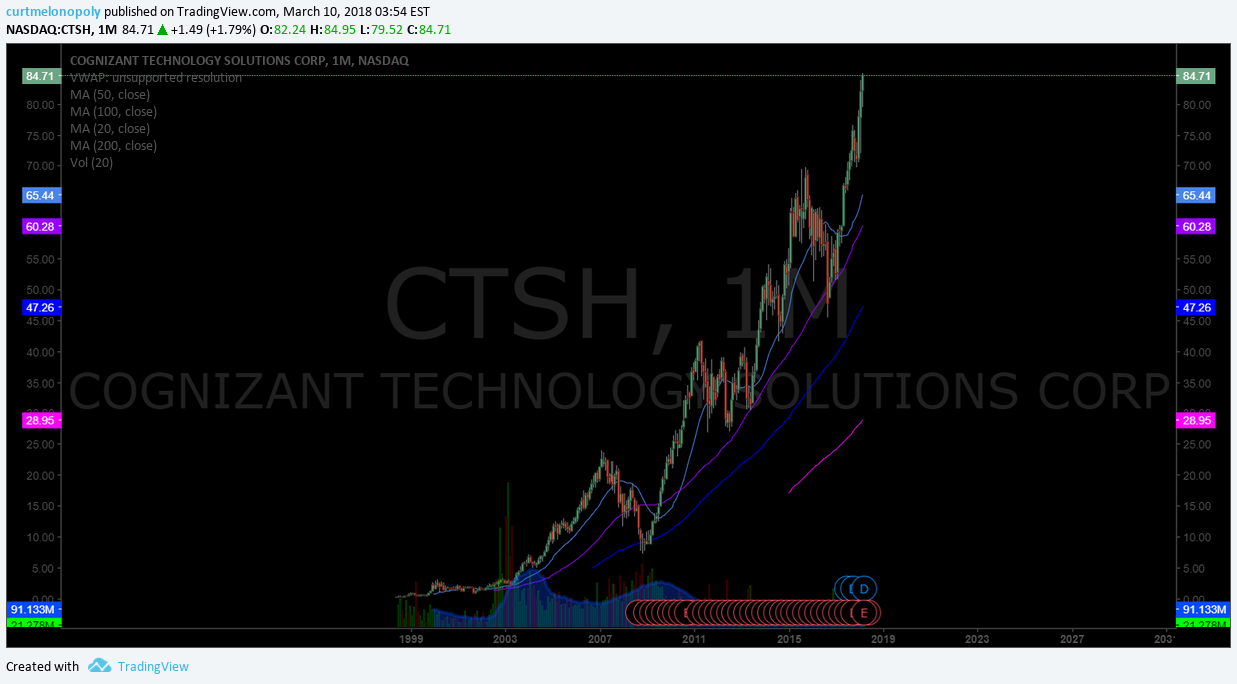 $CTSH, breakout, chart