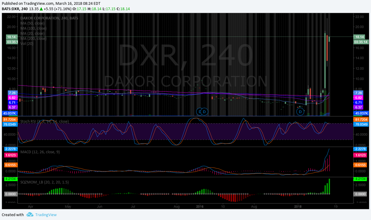 $DXR, premarket, trading, plan