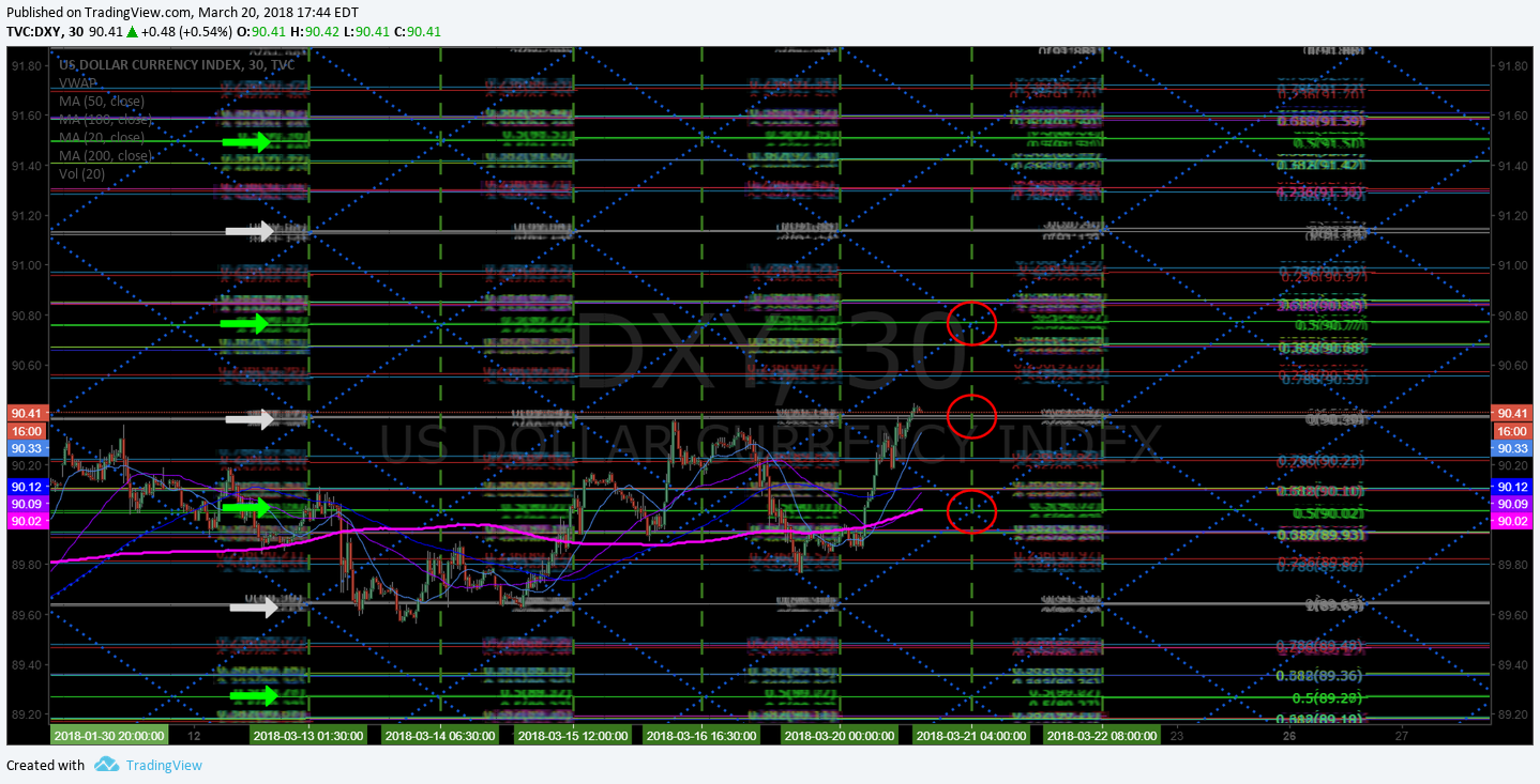 US Dollar $DXY Algorithm Model Chart Update Tues Mar 20 $UUP