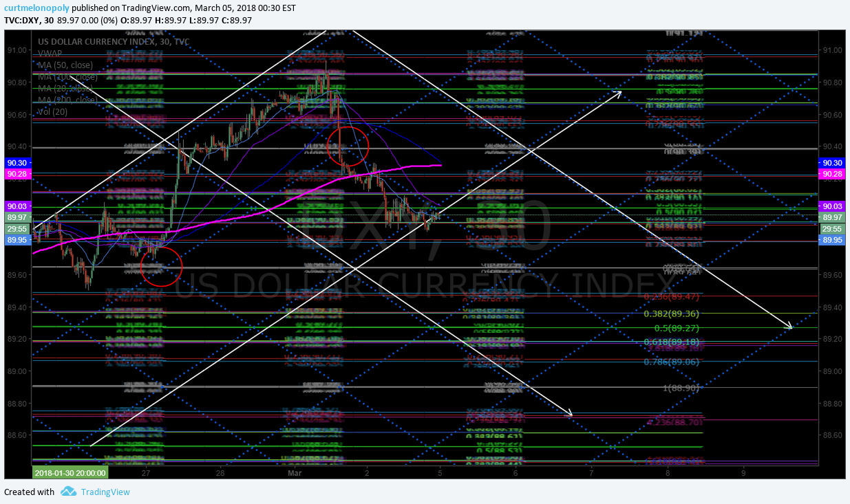 US Dollar $DXY Algorithm Model Chart Update Mon Mar 5 $UUP