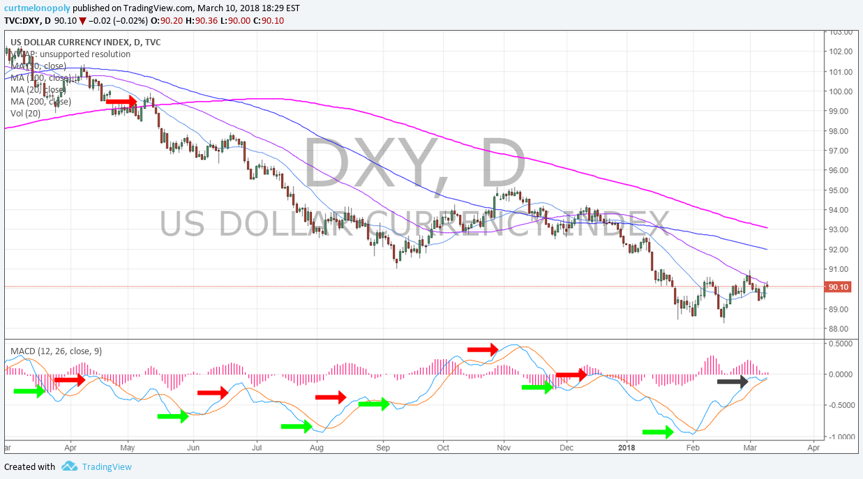 US Dollar $DXY Algorithm Model Chart Update Sat Mar 10 $UUP