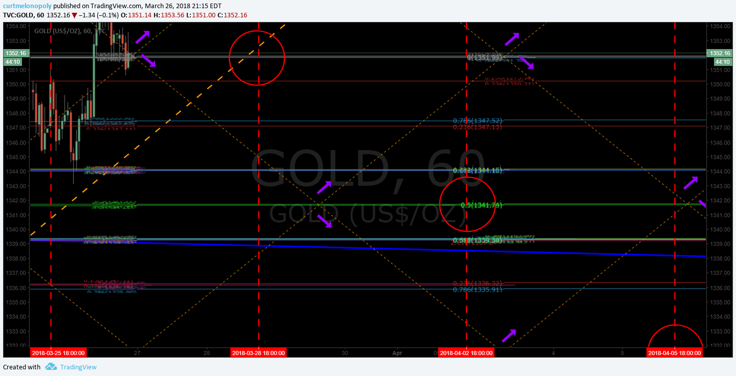 Gold, algorithm, chart, downtrend