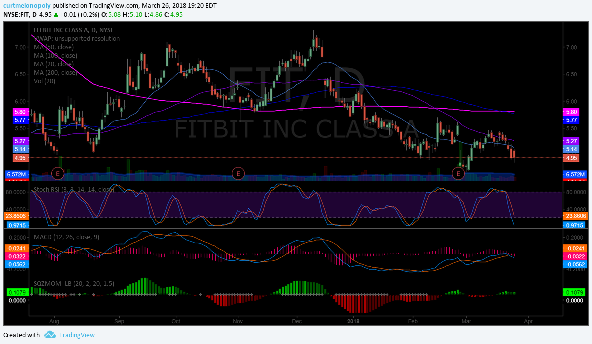 $FIT, previous, lows, chart