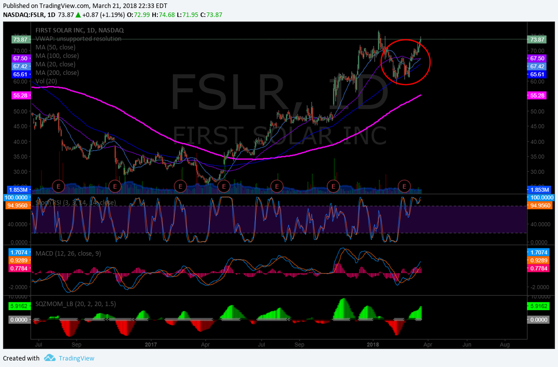 $FSLR, trading, chart, bullish