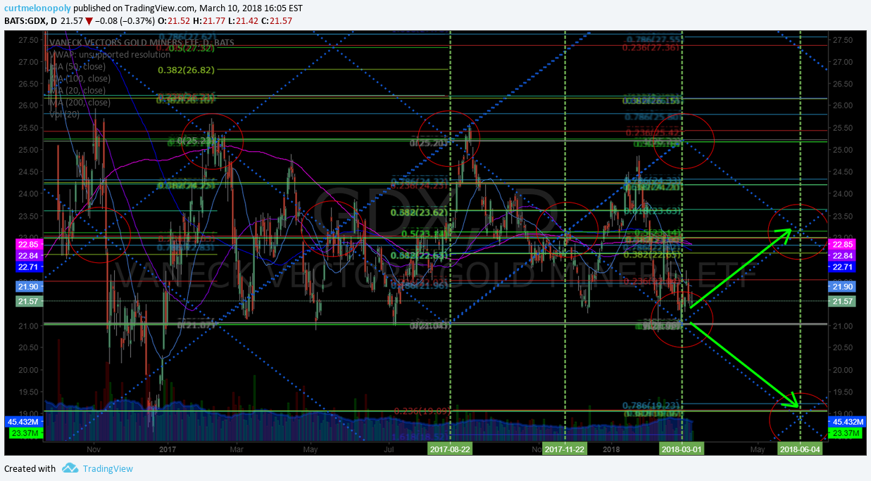 $GDX, chart, in play, price, targets