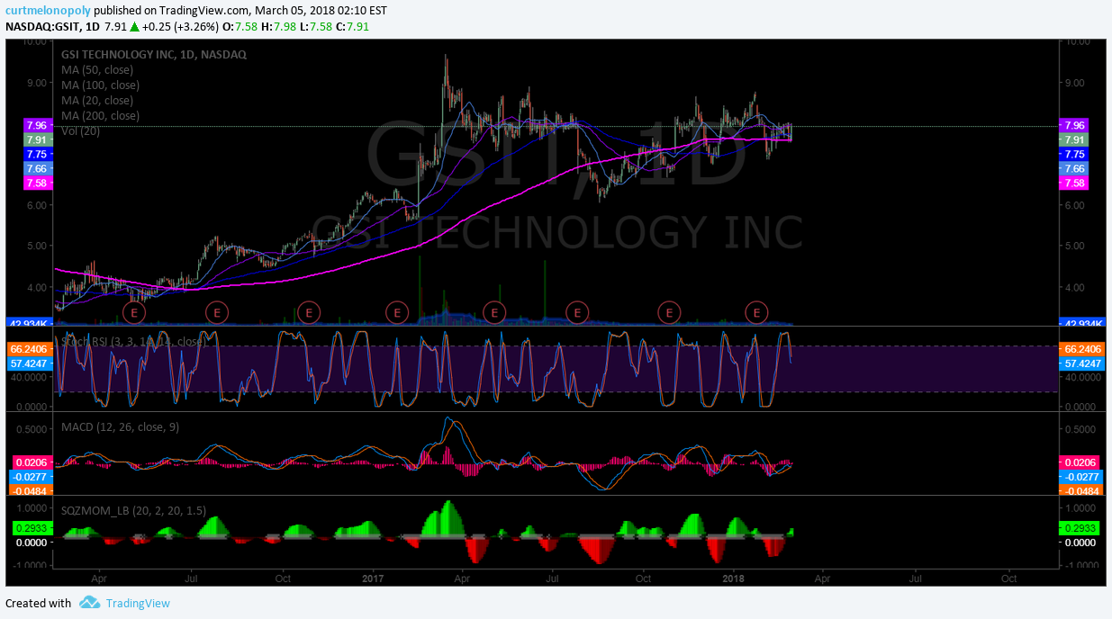 $GSIT, indicators, chart