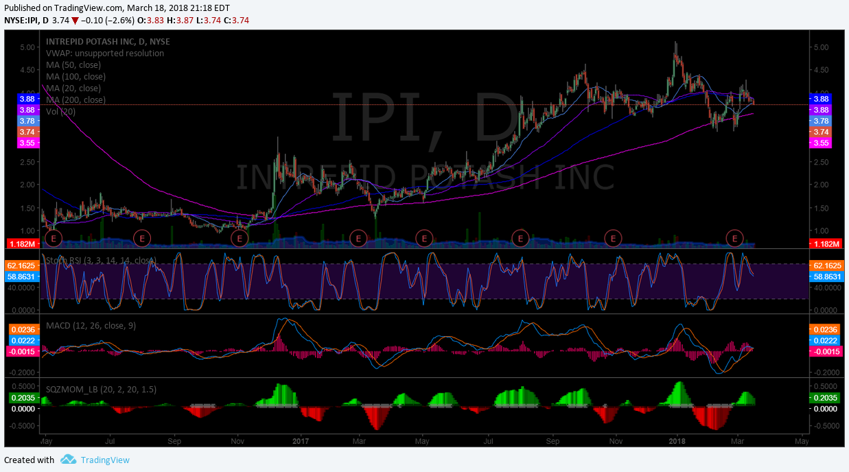 $IPI, trade, setup, chart