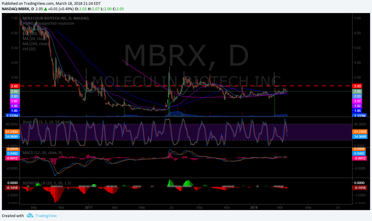 $MBRX, pivot, daily, chart, setup, swingtrading