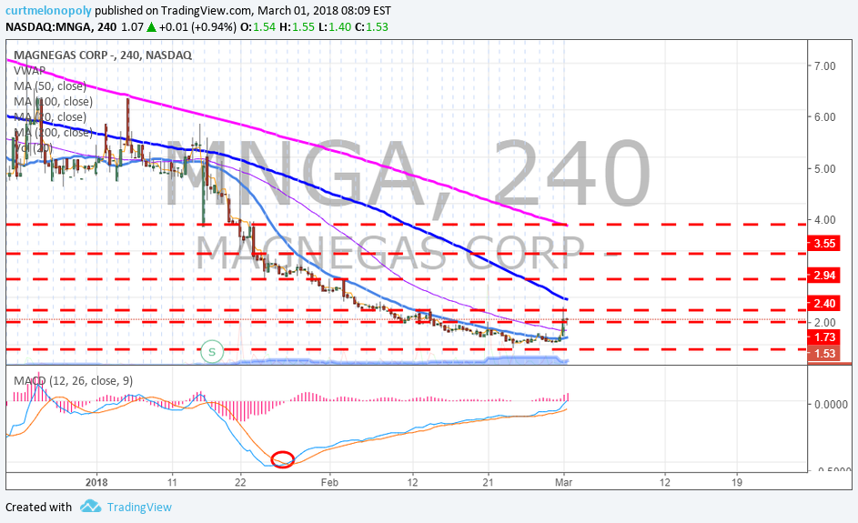 $MNGA Gap Fill on Significant #Premarket Activity