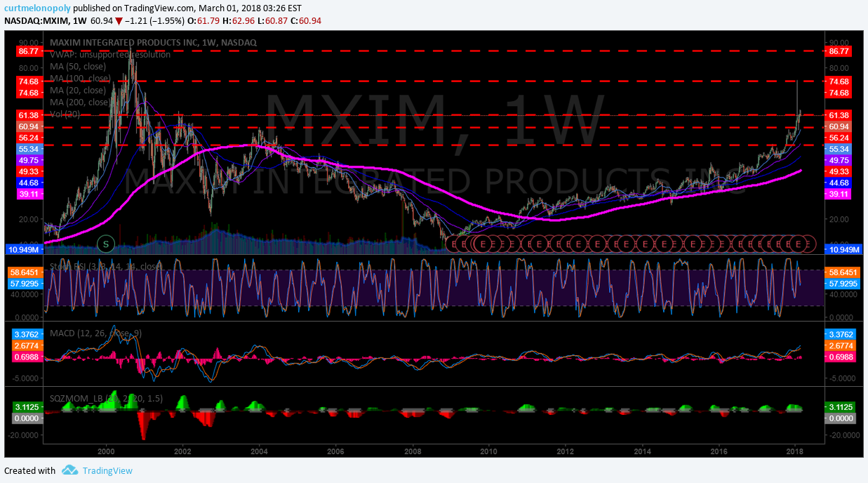$MXIM, trading, support, resistance
