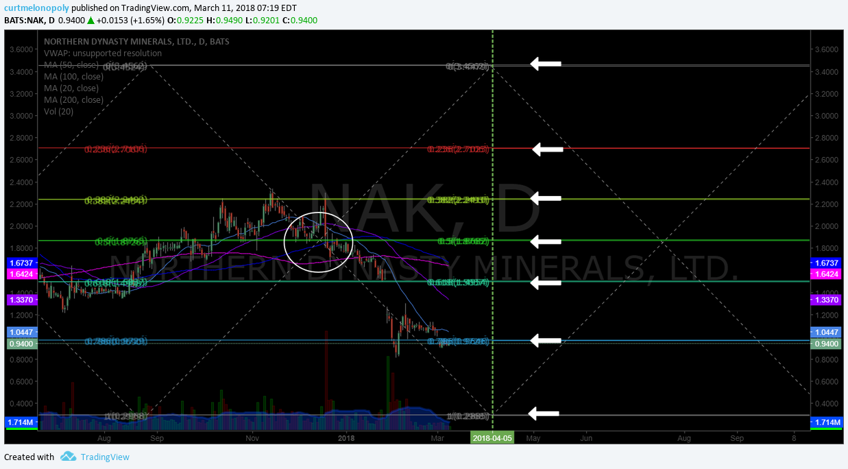 $NAK, trade, price, targets