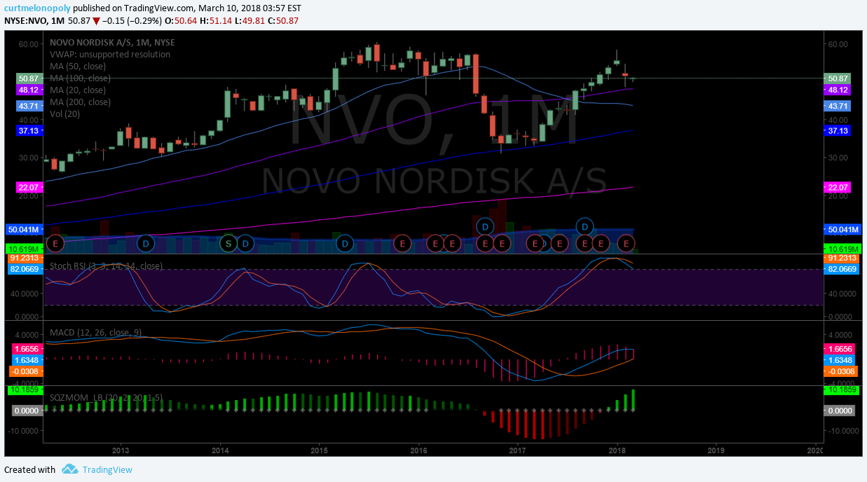 $NVO, chart, monthly