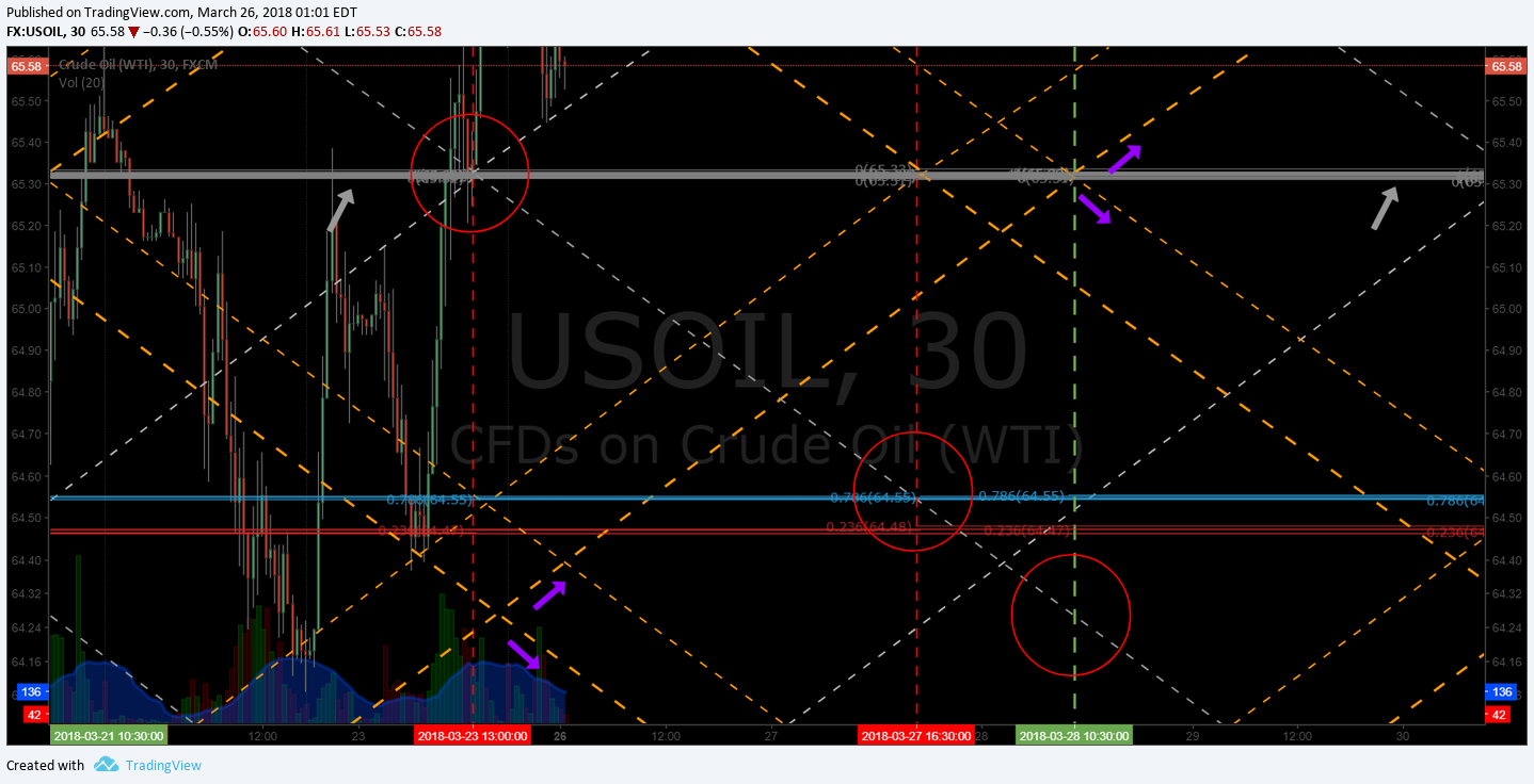 EPIC Oil Algorithm Charting Mon Mar 26 FX: $USOIL $WTIC $CL_F $USO $CL_F $UWT $DWT $UCO $SCO