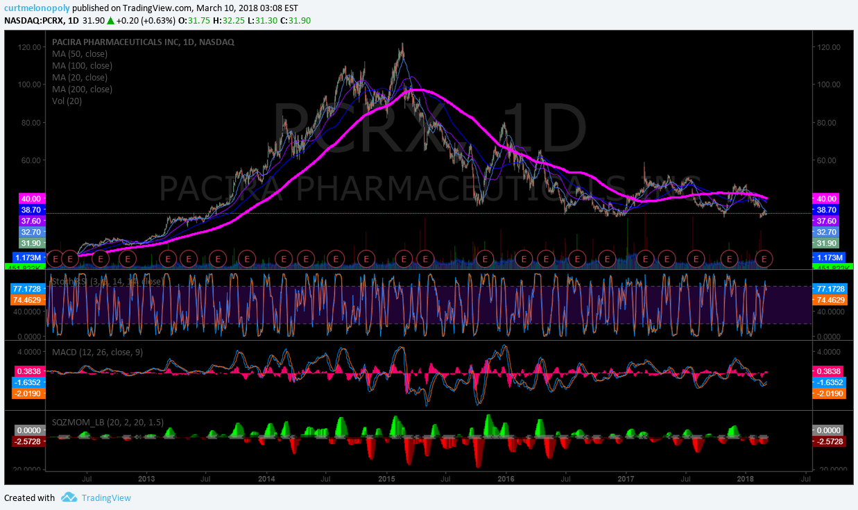 $PCRX, swing, trading, chart