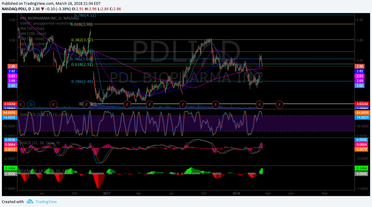 $PDLI, chart, daily