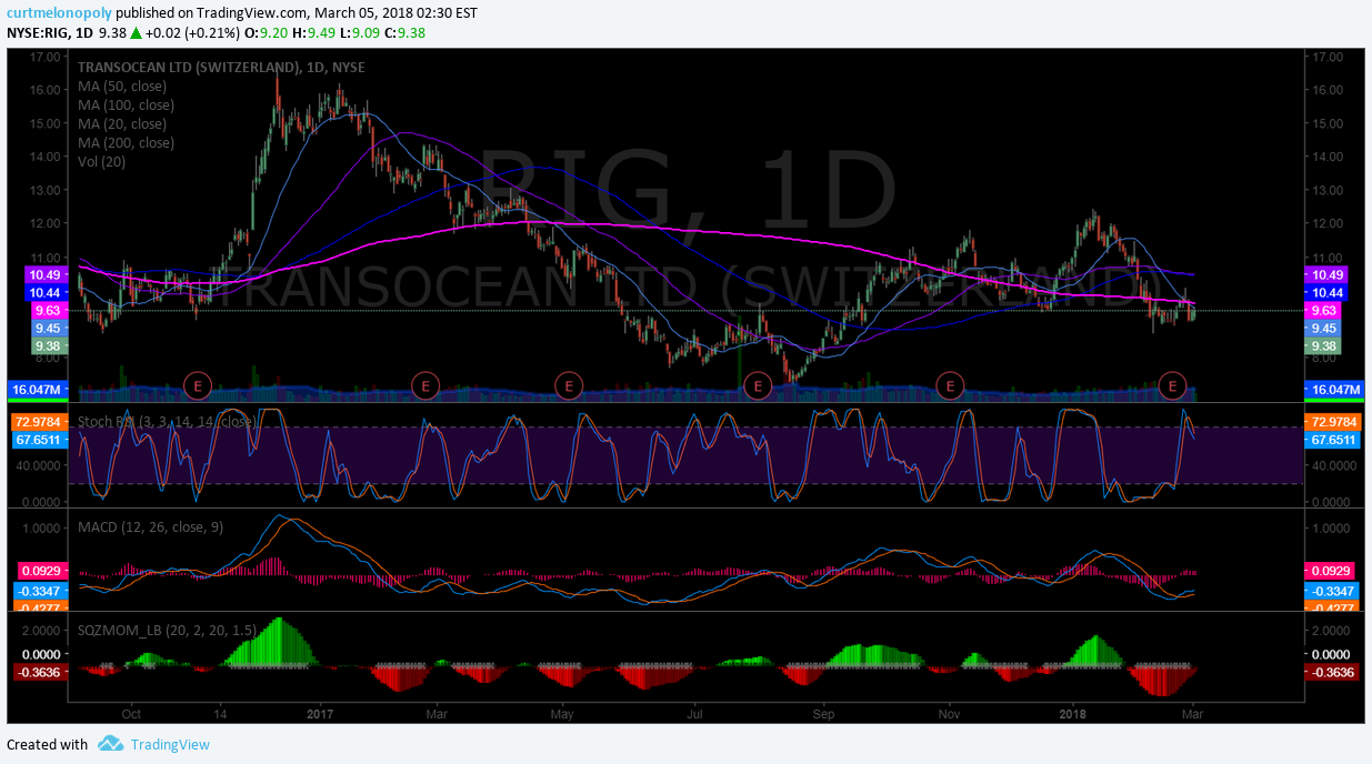 $RIG, daily, chart