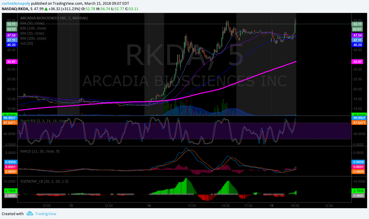 PreMarket Trading Plan Thurs Mar 15 $RKDA, $DG, $HAS, $MAT, $AMZN, $WFC