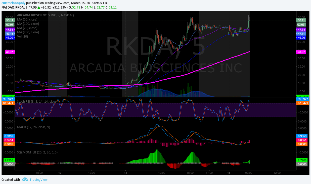 $RKDA, premarket, chart