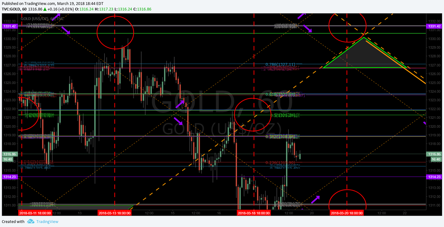 Rosie Gold Algorithm Chart Model Mon Mar 19 $GC_F $XAUUSD $GLD $UGLD $DGLD $GDX $NUGT $DUST