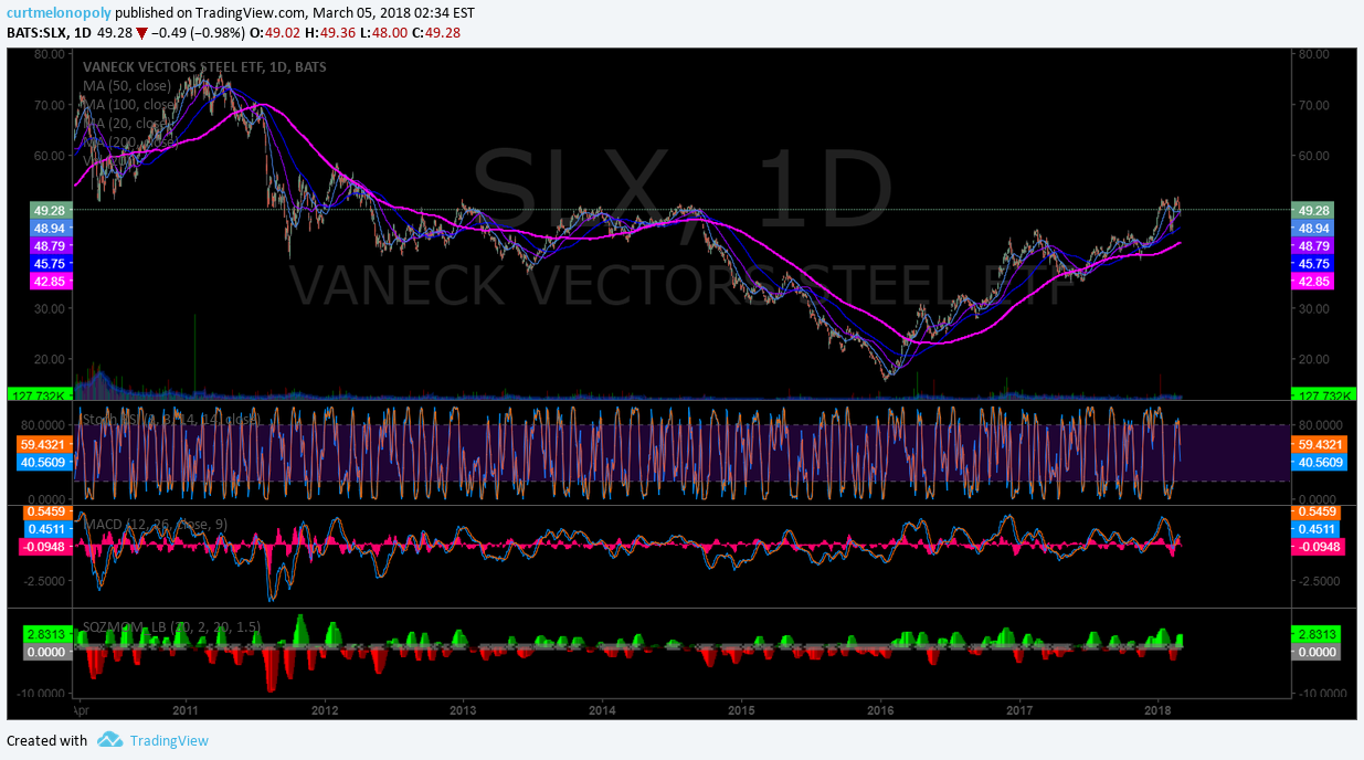 $SLX, chart