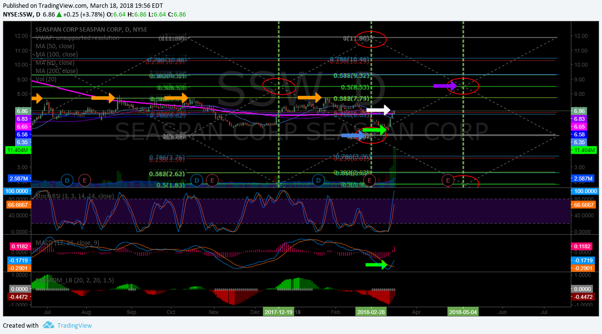$SSW, swingtrading, MAC, chart
