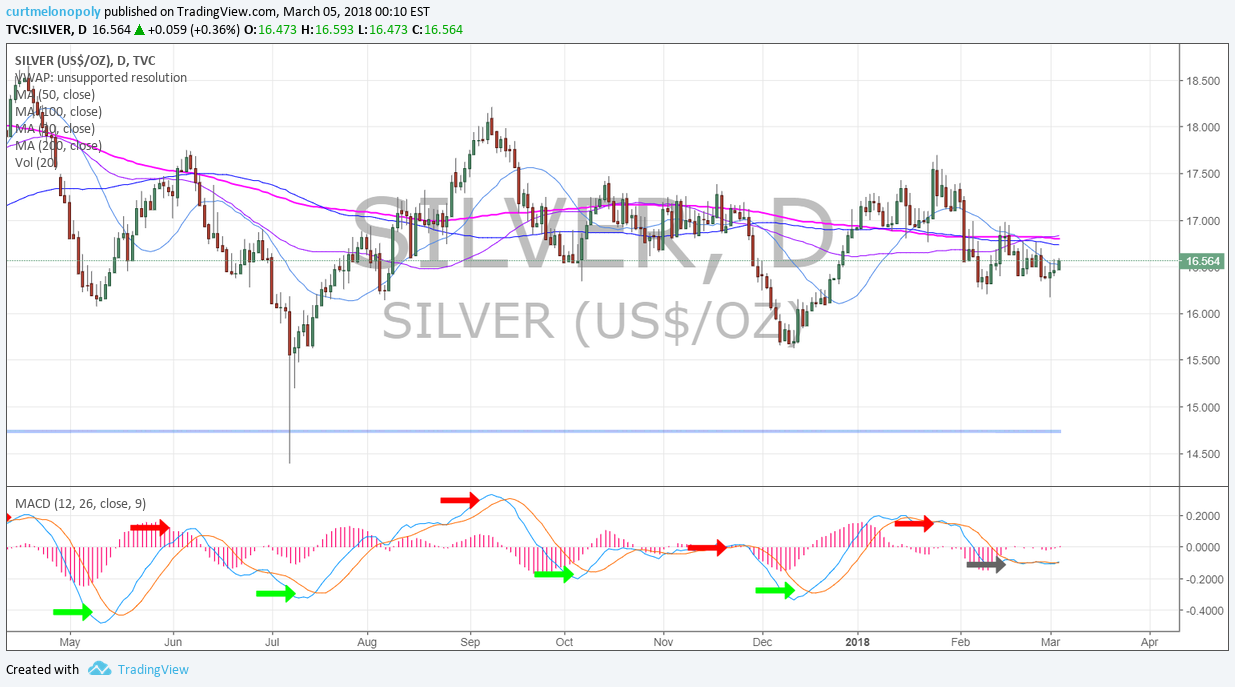 Silver, MACD, daily, chart