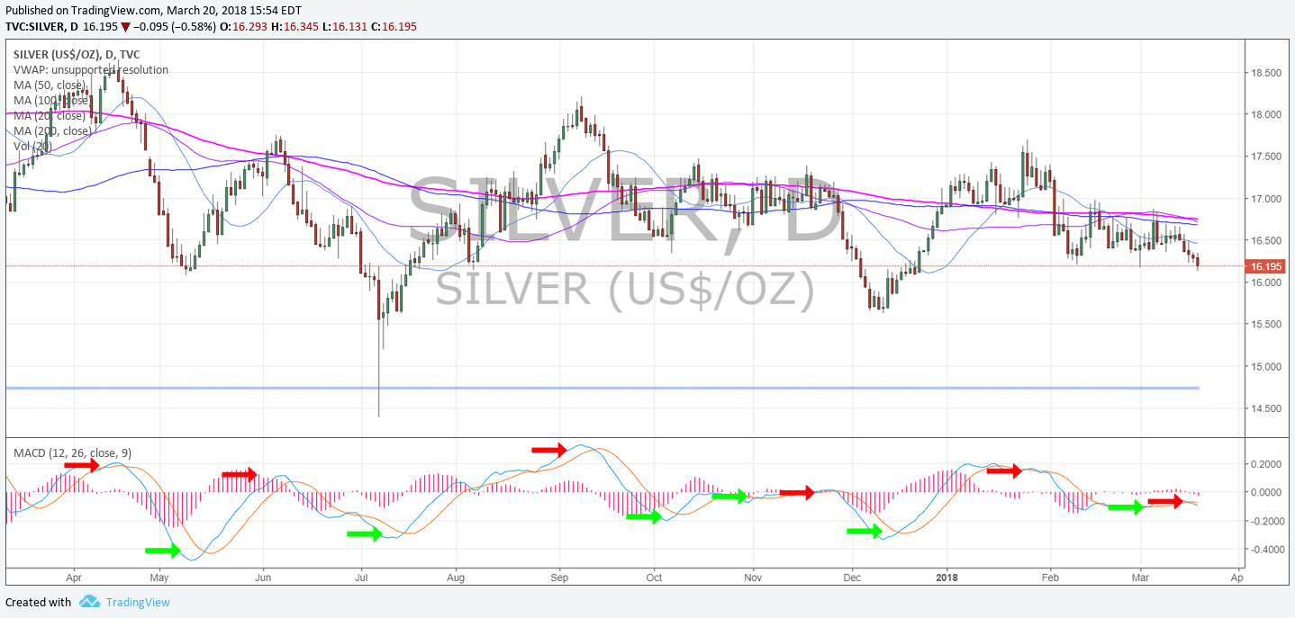 SuperNova $SILVER Algo Chart Model Update Tues Mar 20 $SLV ($USLV, $DSLV)