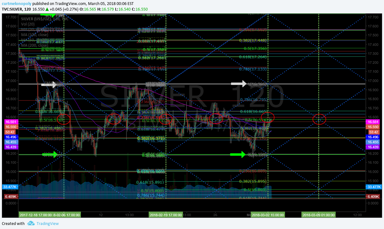 SuperNova $SILVER Algo Chart Model Update Mon Mar 5 $SLV ($USLV, $DSLV)