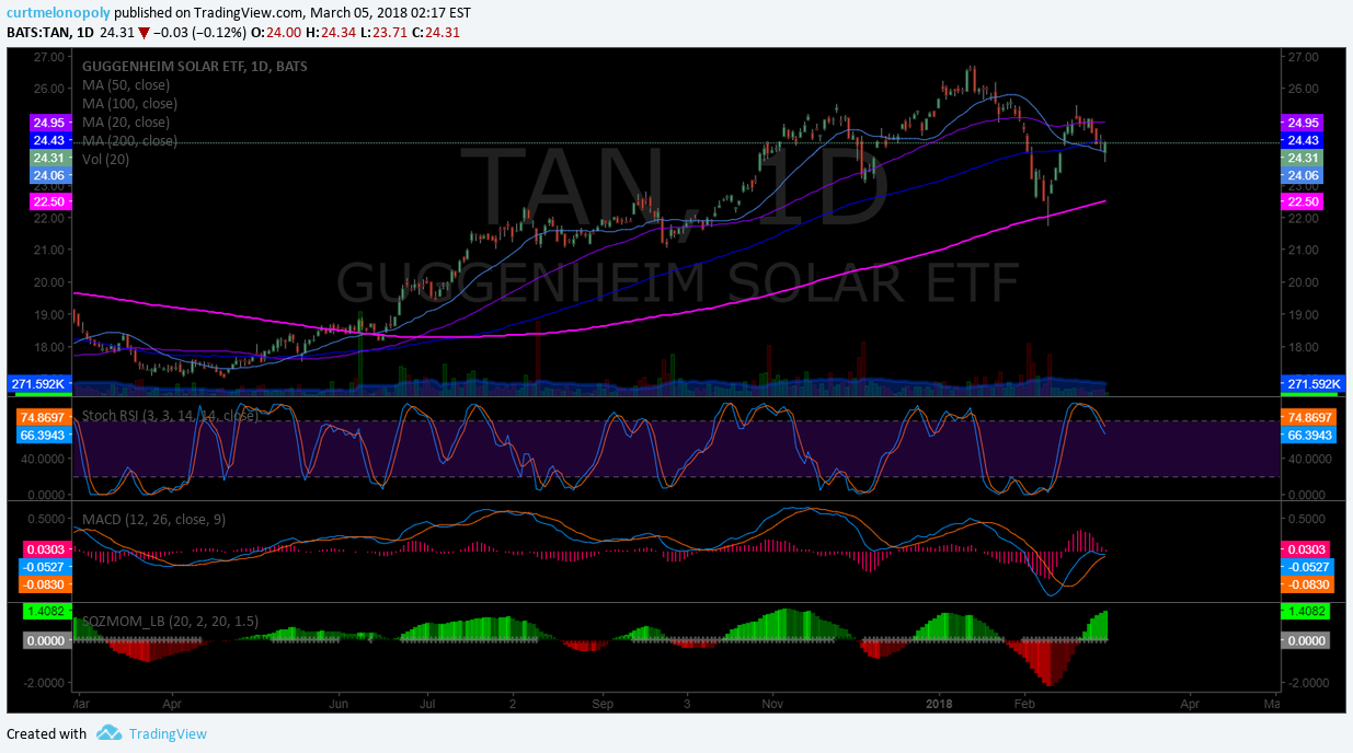 $TAN, chart