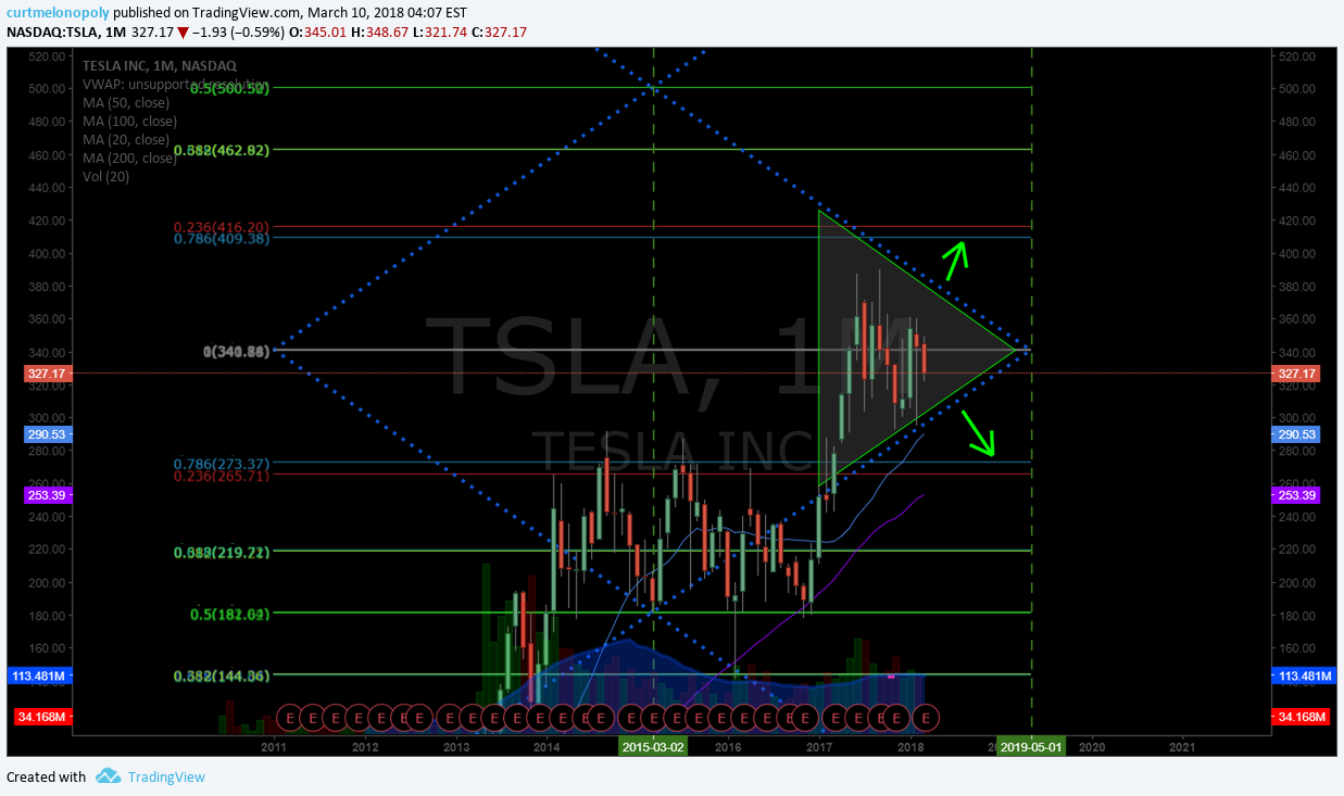 $TSLA, monthly, chart