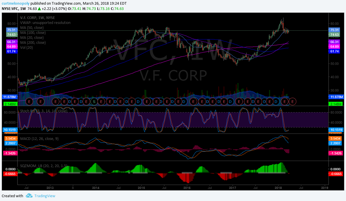 $VFC, weekly chart