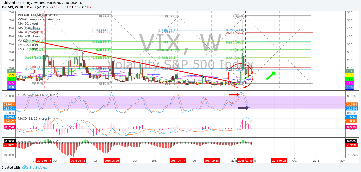 Volatility $VIX Chart Models Wed Mar 20 $TVIX, $UVXY, $VXX