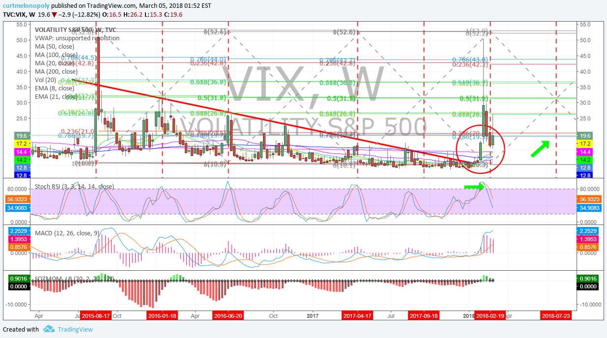 $VIX, Weekly, chart, Stoch, RSI
