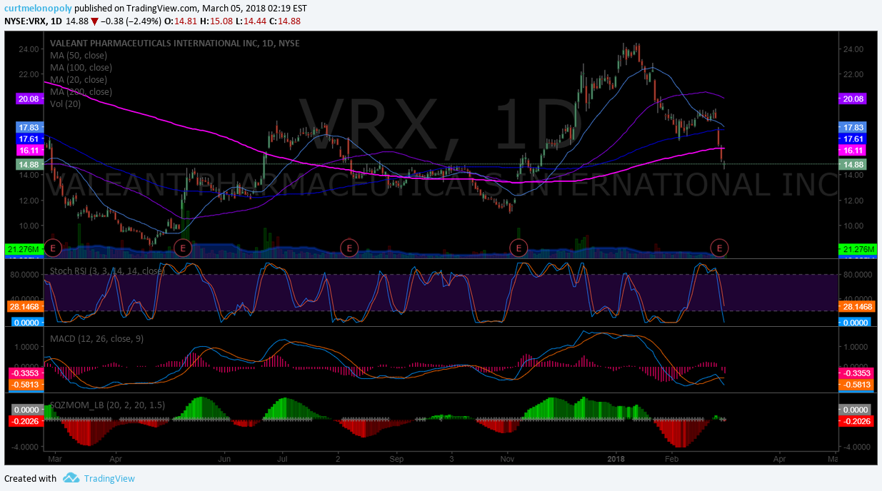 $VRX, indicators, chart
