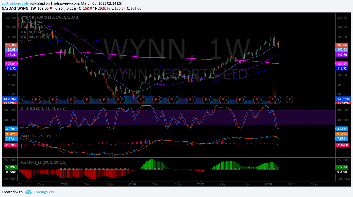 $WYNN, weekly, chart