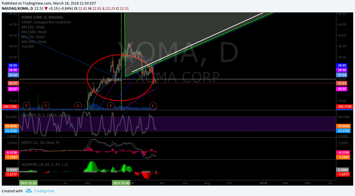 $XOMA, chart, short