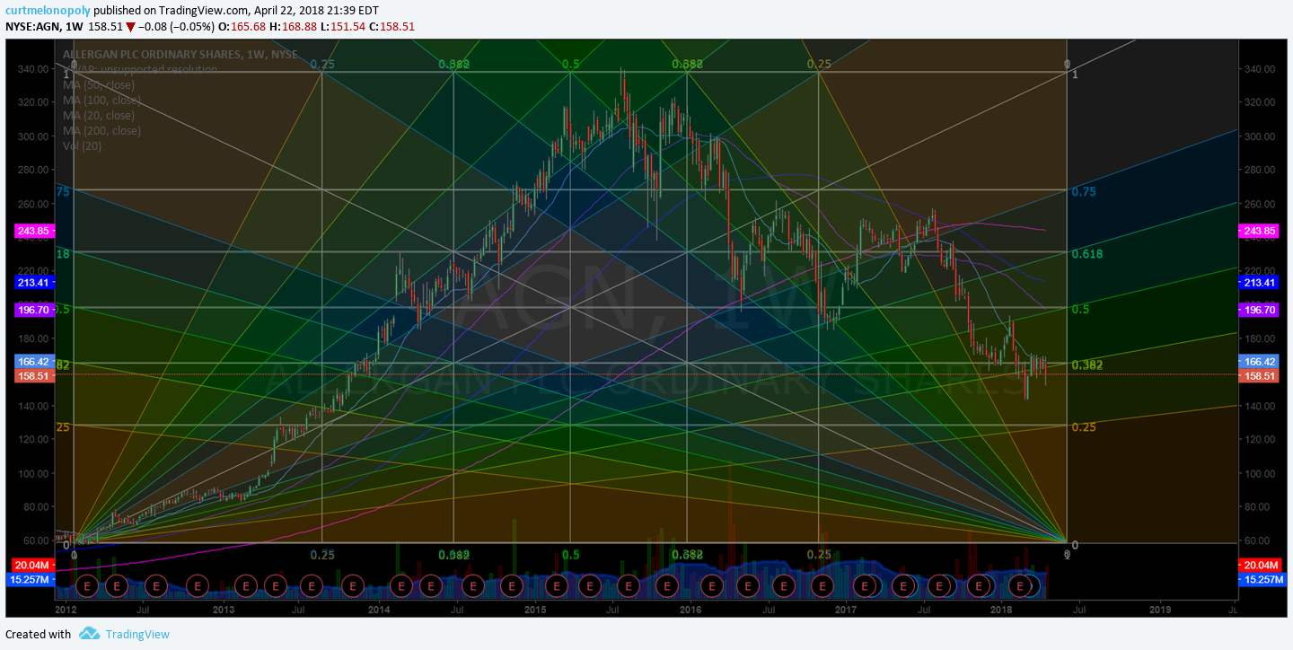 $AGN, swing, trading, Fibonacci, weekly, chart