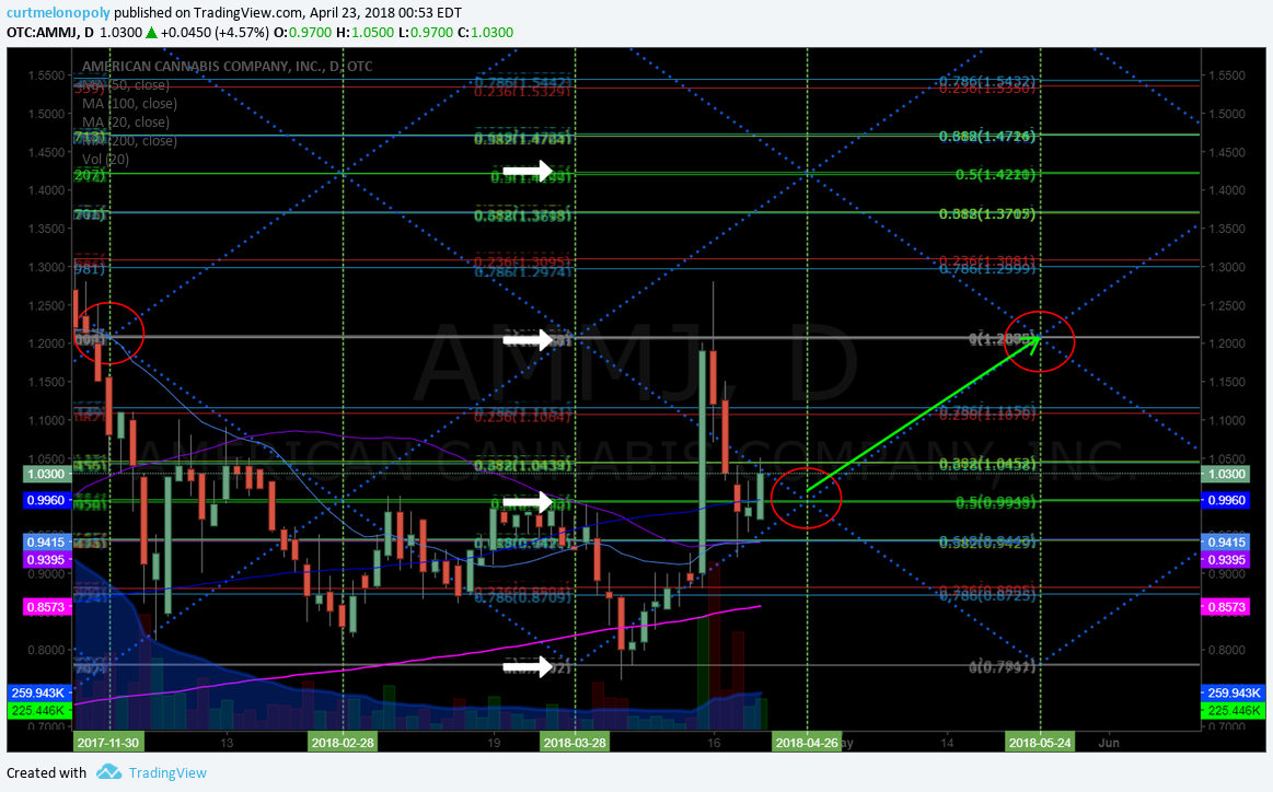 $AMMJ, swing, trading, price targets