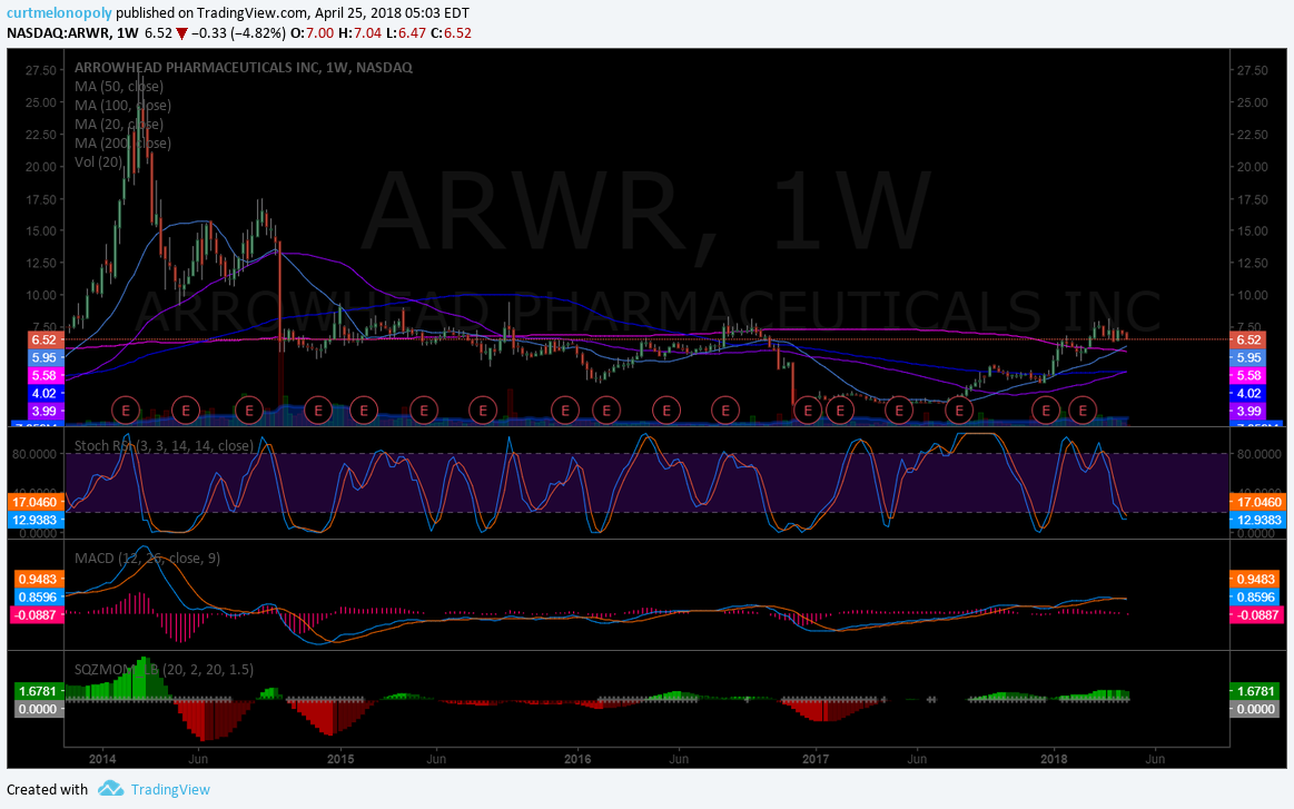 $ARWR, chart