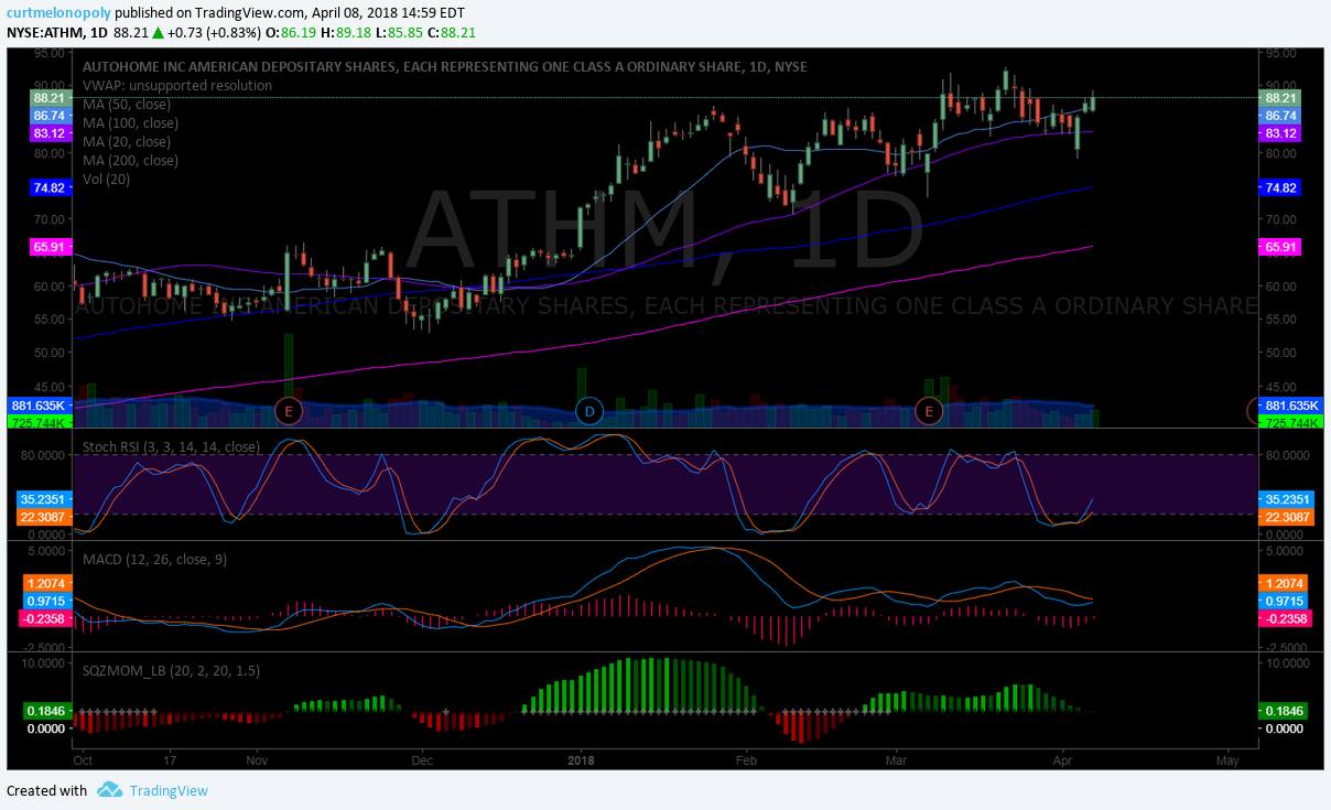 $ATHM, daily, chart