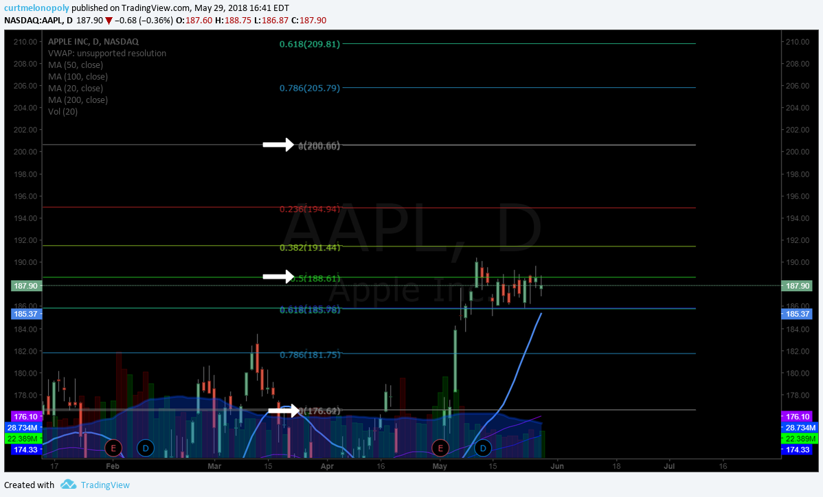 $AAPL, Apple, stock, chart, swingtrading