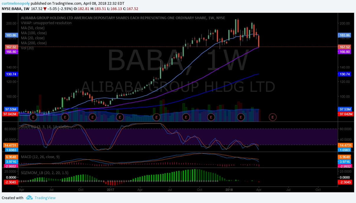 $BABA, weekly, chart, 50 MA