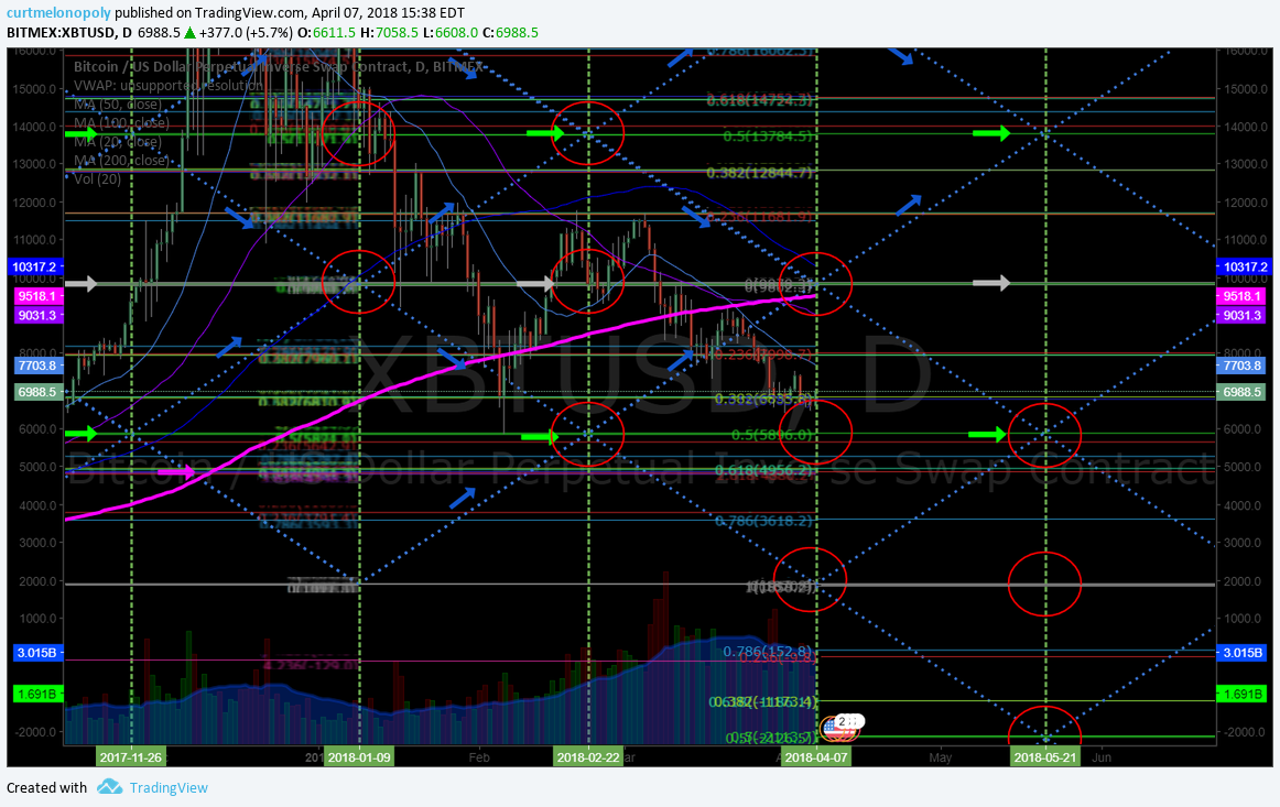 Bitcoin / Crypto Algorithm Model(s) Sat Apr 7 $BTCUSD $XBTUSD $BTC.X $ETH $LTC $XRP #Bitcoin