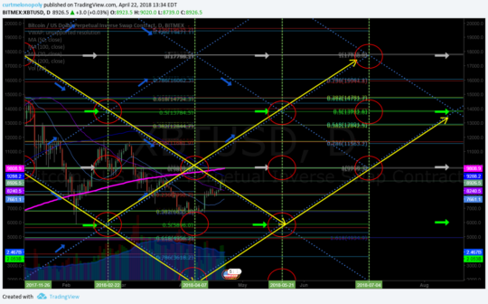 Bitcoin, chart, daily, price targets, time cycles, algorithm