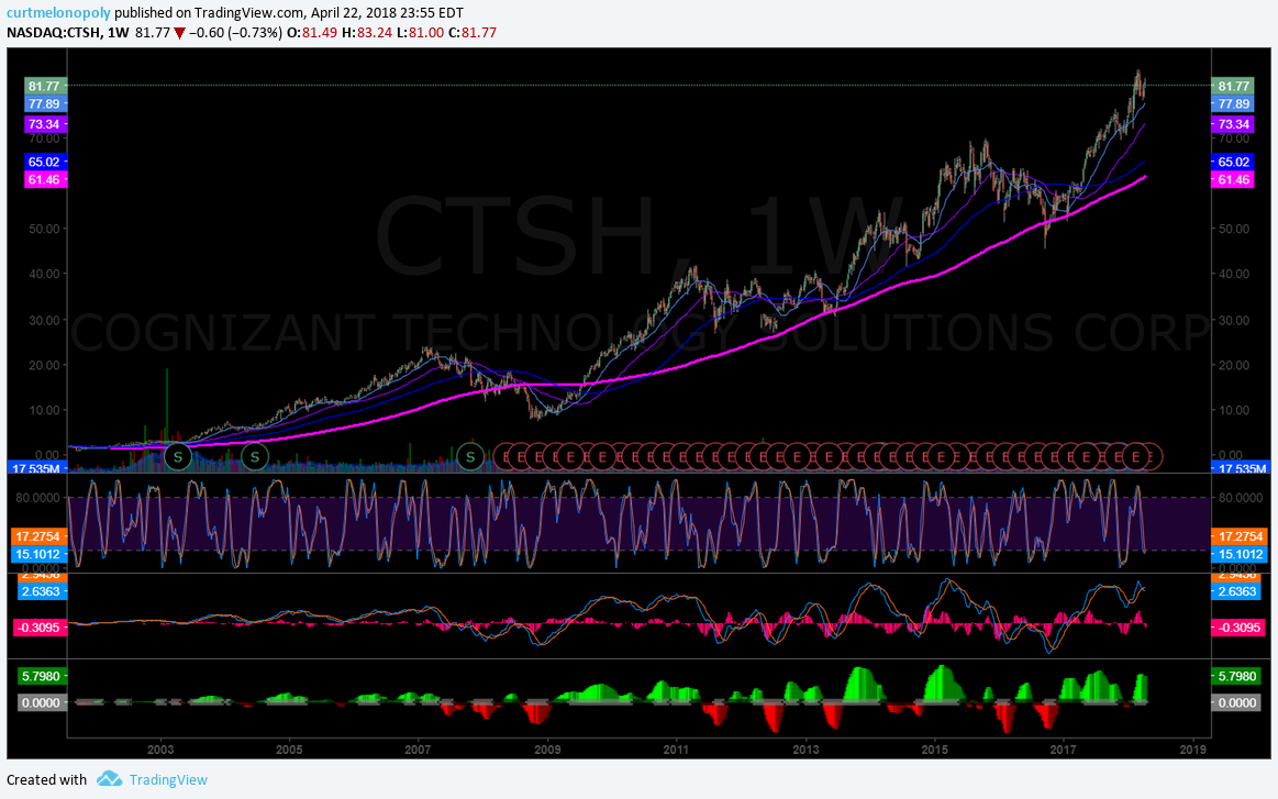 $CTSH, weekly, chart