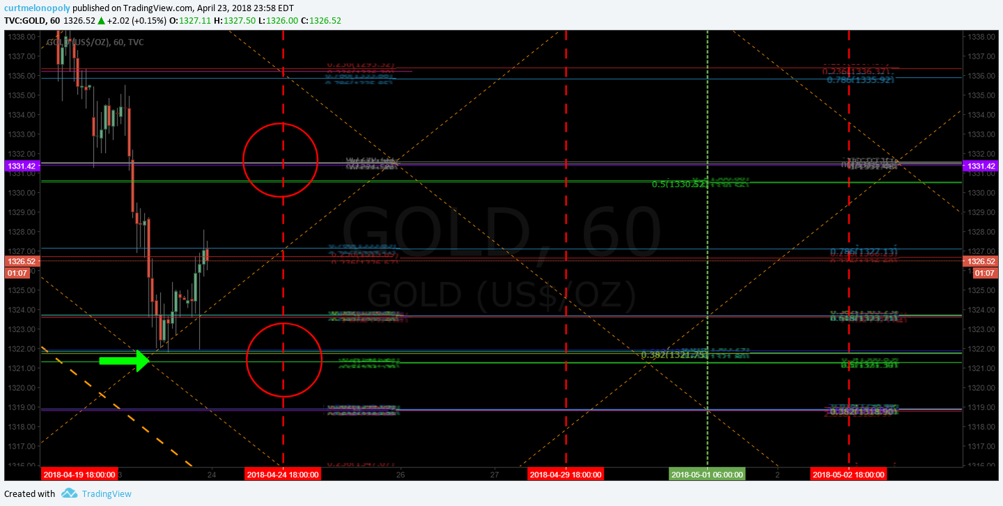 Gold, trading, chart, Algorithm, Rosie