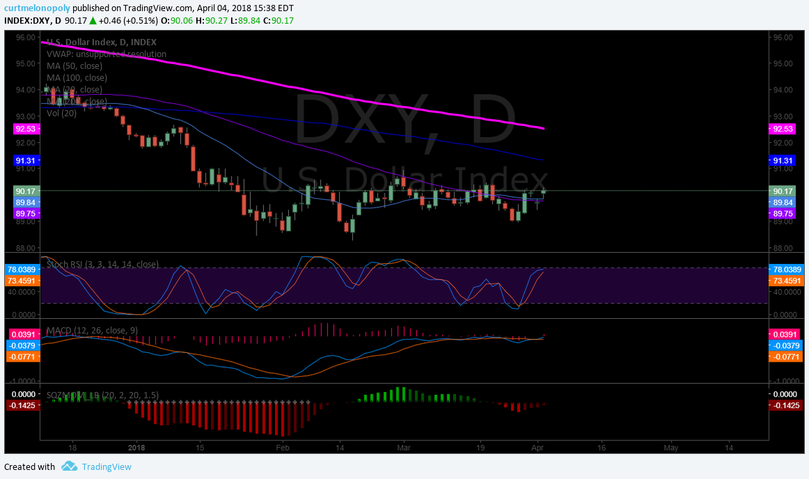 $DXY, US Dollar, chart